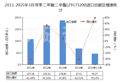 2011-2015年3月鄰苯二甲酸二辛酯(29173200)進口總額及增速統(tǒng)計